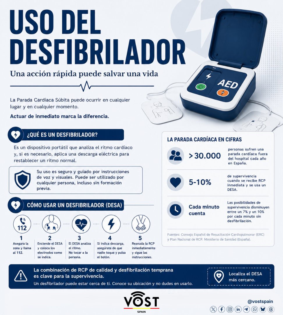 vostSPAIN's tweet photo. #PrimerosAuxilios #RCP

❤️⚡Conocer cómo utilizar un desfibrilador, puede marcar la diferencia entre la vida y la muerte de una persona.
Son aparatos que están diseñados para que cualquier persona adulta pueda manipularlo y administrarlo en caso de emergencia. https://t.co/UmlMMJou07