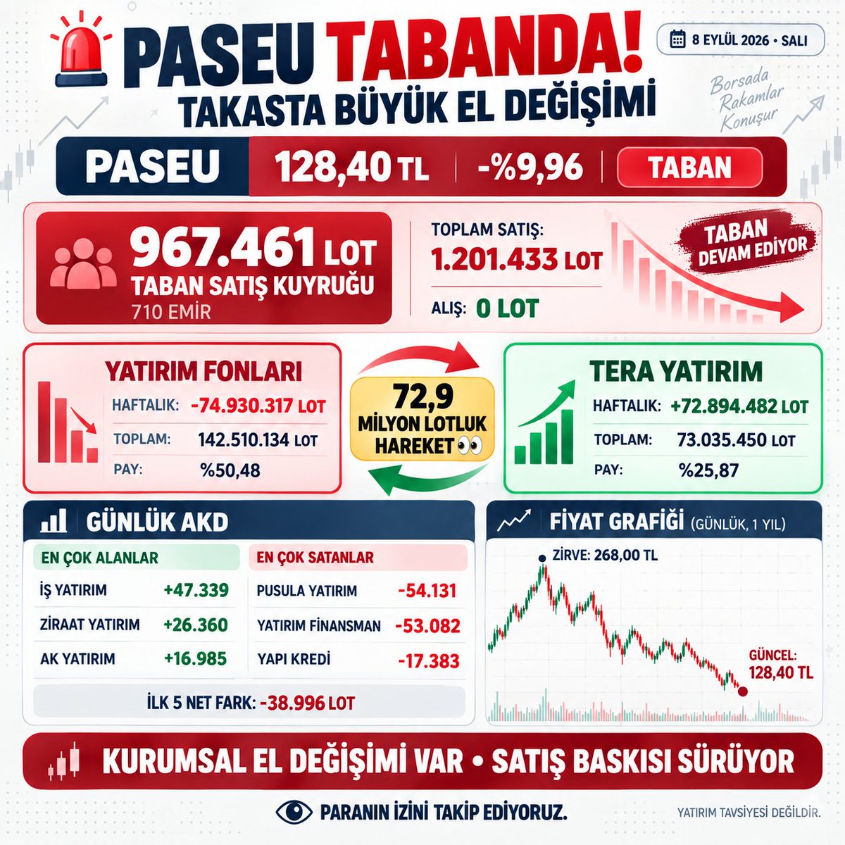 Baybarseymur's tweet photo. Dostlar,

#paseu bugün de tabanda.

Sizler için bugünün AKD si, 1 haftalık takasını ve derinliğini tek görselde paylaşıyorum.

Analiz ise;

📉 PASEU | Kritik destek bölgesinde
268 TL zirvesinden başlayan sert düşüşle fiyat 128,40 TL’ye geriledi.

🛡️ En güçlü destek: 120–125 TL bölgesi
⚠️ Bu bölge kırılırsa önemli alt destek: 110 TL

🔴 Tabanda 967.461 lot / 710 emir satış bekliyor. Toplam satış tarafı 1.201.433 lot.

👀 Haftalık takasta dikkat çeken ayrışma:
• Yatırım fonları: -74,9 milyon lot
• Tera Yatırım: +72,9 milyon lot

Bu iki değişimin birbirine çok yakın olması oldukça dikkat çekici. Ancak bunun doğrudan kurumlar arası devir olduğu kesin olarak söylenemez.

Taban kuyruğu çözülmeden ve 120 TL üzerinde dengelenme görülmeden satış baskısının bittiğini söylemek zor.

👁️ PARANIN İZİNİ TAKİP EDİYORUZ.

#paseu #tera #bist100 #pusula #bist100 #borsa
Yatırım tavsiyesi değildir.