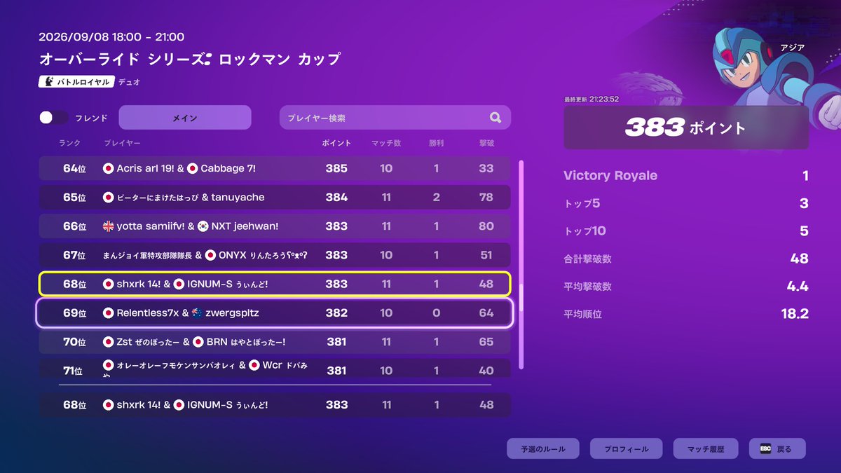 windfn7's tweet photo. 68位...w今日ちょっとうまかった https://t.co/r0jYRnATu1