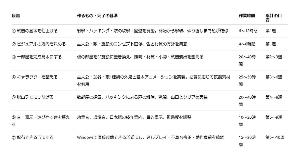 SlideStyle_ina's tweet photo. Astraにゲームを作らせる実験の続き
AIが出した計画は、
「遊べるデモまで7段階。計100〜200時間、1日4時間で5〜10週」
見た目より先に、戦闘が成立するかを確かめる順番
さらに「これはAIの作業時間。会話を閉じている間は進みません」と自分から補足。
この見積もり、信じていいと思いますか？
#UnrealEngine