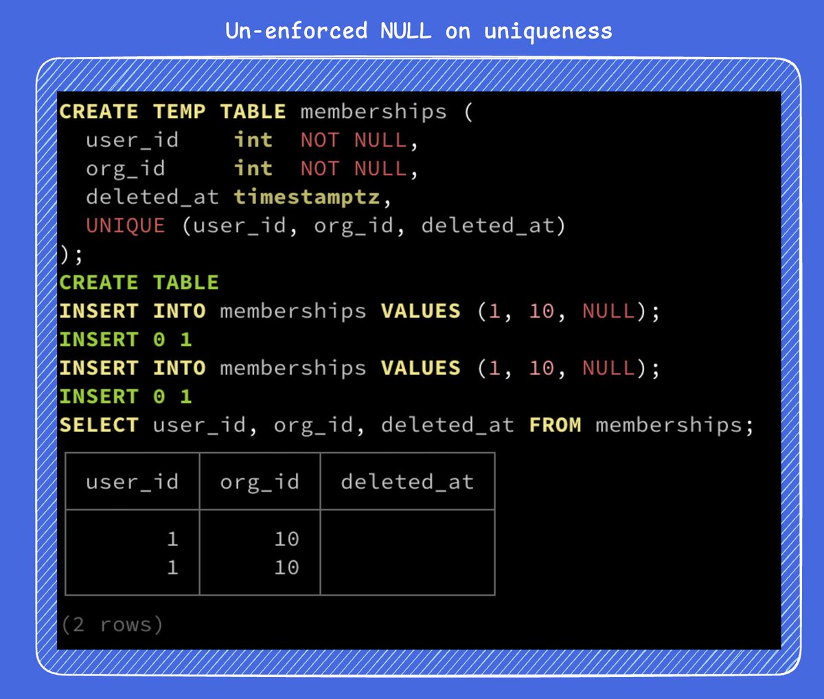 crunchydata's tweet photo. Uniqueness is checked with `=`, and `NULL = NULL` is not true. By default, a NULL value is not a unique value. Postgres can't prove the equality of NULL values, so it keeps both. An easy to demonstrate failure scenario is with composite key:

```sql
-- UNIQUE (user_id, org_id, deleted_at)

INSERT INTO memberships VALUES (1, 10, NULL);
INSERT INTO memberships VALUES (1, 10, NULL);   -- both rows land
```

With this, you get two live memberships for the same user because the constraint never fires.

NULLS NOT DISTINCT

Since Postgres 15, unique constraints and indexes can treat NULLs as equal:

```sql
UNIQUE NULLS NOT DISTINCT (user_id, org_id, deleted_at)
```

The second insert fails. This also rejects two rows that share the same deleted_at value, not just two live rows.

Partial unique index

Use a partial unique index to only enforce the unique index on the live rows:

```sql
CREATE UNIQUE INDEX ON memberships (user_id, org_id)
WHERE deleted_at IS NULL;
```