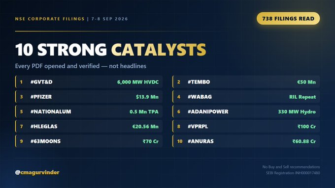 MrRaffer's tweet photo. GE Vernova is L1 to build a 6,000 MW HVDC link across India.

It was filed under a headline that just said "Bagging/Receiving of orders".

I read all 738 filings from the last session. Here are the 10 that actually matter 🧵👇 https://t.co/hrvWuOHBnC