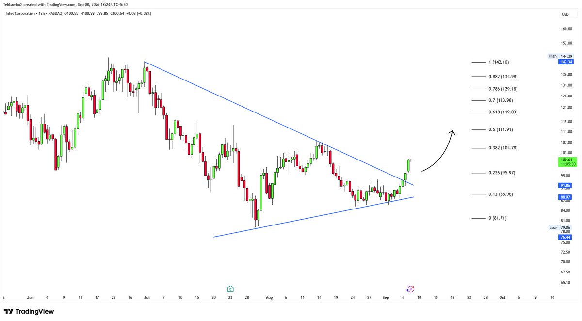 TehLamboX's tweet photo. 🚨BULLISH : $INTC Has broken out of the downtrend.

Next major resistances are 104.75 and 111.90 off here. https://t.co/yhjj6HEGlT