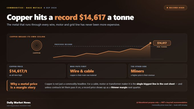 MrRaffer's tweet photo. 🔴 Copper just hit an all-time high — $14,617 a tonne.

◆ Price: $14,617 per tonne, a record
◆ Copper sits inside every wire, motor, transformer and EV
↳ For cable, motor and transformer makers, copper is the single biggest line in the cost sheet
↳ Unless their contracts let https://t.co/mN5qubiETs