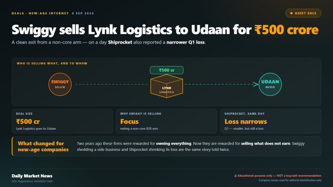 MrRaffer's tweet photo. Swiggy is selling Lynk Logistics to Udaan for ₹500 crore. Same day, Shiprocket reported a narrower Q1 loss.

◆ Deal value: ₹500 crore
◆ What is sold: Lynk Logistics, Swiggy's B2B supply-chain arm
◆ Shiprocket Q1: loss narrowed — smaller, but still a loss
↳ Two years ago https://t.co/Brmc0DIs04