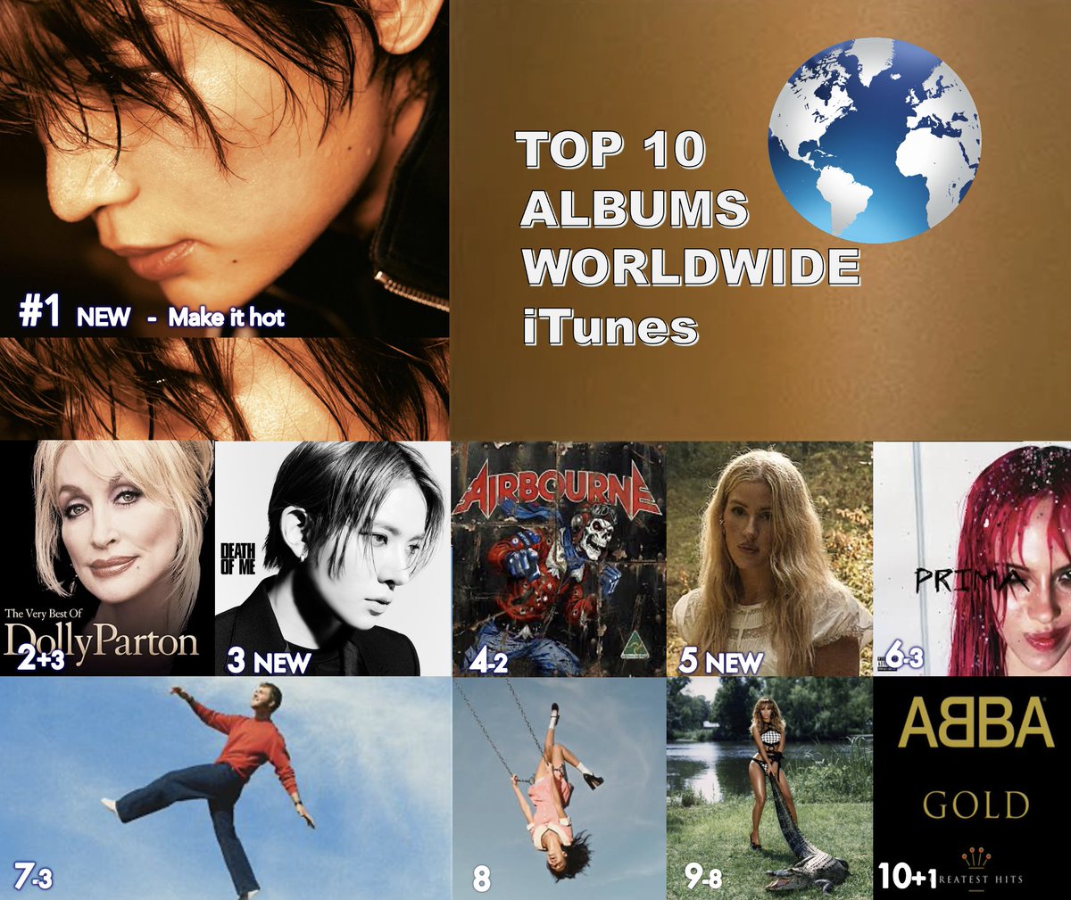 WORLDMUSICAWARD's tweet photo. 🔝🔟 ALBUMS ON WORLDWIDE ITUNES
1⃣Make it hot - The 2nd Mini Album  EP - #MINHO 
2⃣The Very Best of Dolly Parton - #DollyParton
3⃣DEATH OF ME - #EVAN 
4⃣Airbourne - #Airbourne 
5⃣We Know Too Much - #EllieGoulding  
6⃣PRIMA - #ADÈLA 
7⃣WILDCHILD - #AlexWarren
8⃣you seem pretty sad for a girl so in love - #OliviaRodrigo 
9⃣B'Day - #Beyoncé
🔟ABBA Gold: Greatest Hits - #ABBA