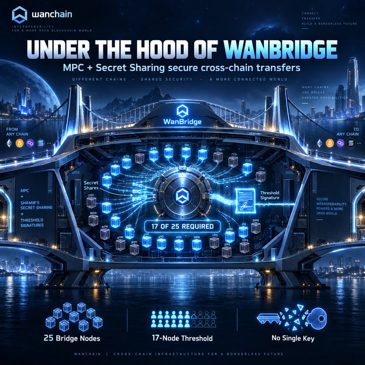 2TRE_'s tweet photo. What’s under the hood of #WanBridge? 🔍🌉
Not a single key.
Not a single point of failure.
#Wanchain secures cross-chain transfers with MPC + Shamir’s Secret Sharing:
• 25 Bridge Nodes
• 17 required to authorize
• Threshold signatures
• No single node controls the bridge https://t.co/h0Yr5ts4MA