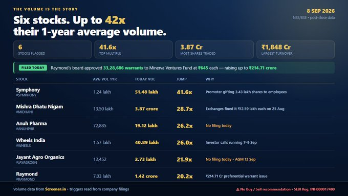 MrRaffer's tweet photo. 6 stocks crossed 20x their 1-year average volume today.

The highest was 42x.
One saw ₹1,848 crore change hands in a single day.

Here is what moved 👇

✍️Symphony Ltd #SYMPHONY
🔹Volume vs 1Yr Avg: 🔼41.6x

✍️Mishra Dhatu Nigam Ltd #MIDHANI
🔹Volume vs 1Yr Avg: 🔼28.7x

✍️Anuh https://t.co/Ly6EwJ4jn5