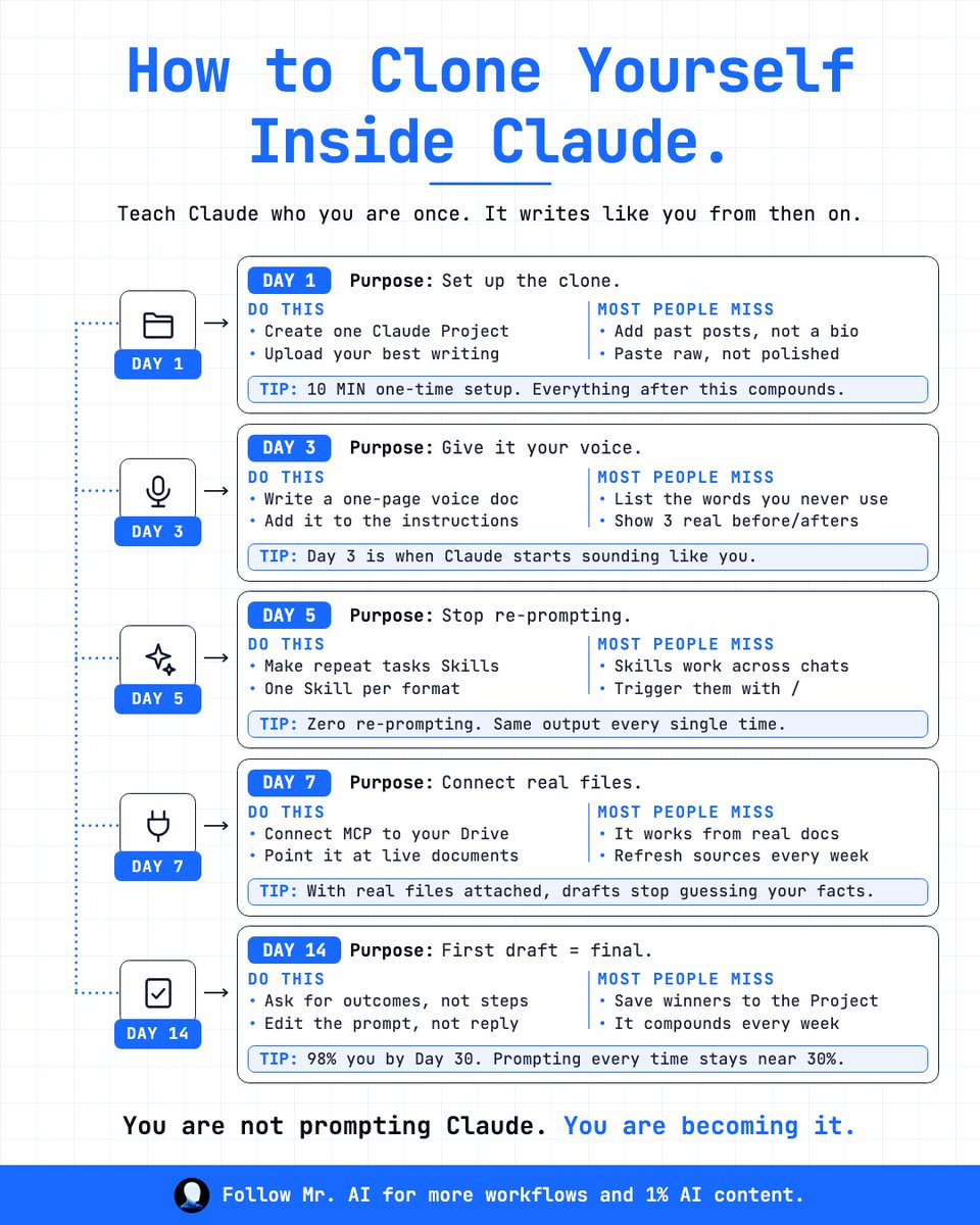MrAInform's tweet photo. Most people prompt Claude the same way every time. That's not a system, that's just repeating yourself.

Day 1 is setup. Create one Claude Project. Upload your best writing, not a bio. Most people paste raw drafts instead of polished ones. Ten minutes, done once, and it compounds from there.

Day 3 is the voice doc. One page, added straight into the instructions. Don't just list words you'd never use, show three real before/afters. This is the day the output stops sounding like a chatbot.

Day 5, stop re-prompting. Turn repeat tasks into Skills, one per format. They work across every chat, not just the one you built them in. Trigger with a slash command. Same output, every time, zero rewriting the prompt from scratch.

Day 7, connect MCP to your Drive. Point it at live documents, not static uploads someone will forget to refresh. Real files attached, drafts stop guessing your facts.

Day 14, first draft is final. Ask for outcomes, not steps. Edit the prompt, not the reply. Save the winners back into the Project. By day 30 you're at 98% you. Prompt from scratch every time and you stay stuck near 30%.

You're not prompting Claude. You're becoming it.

Follow Mr. AI for more workflows and 1% AI content.