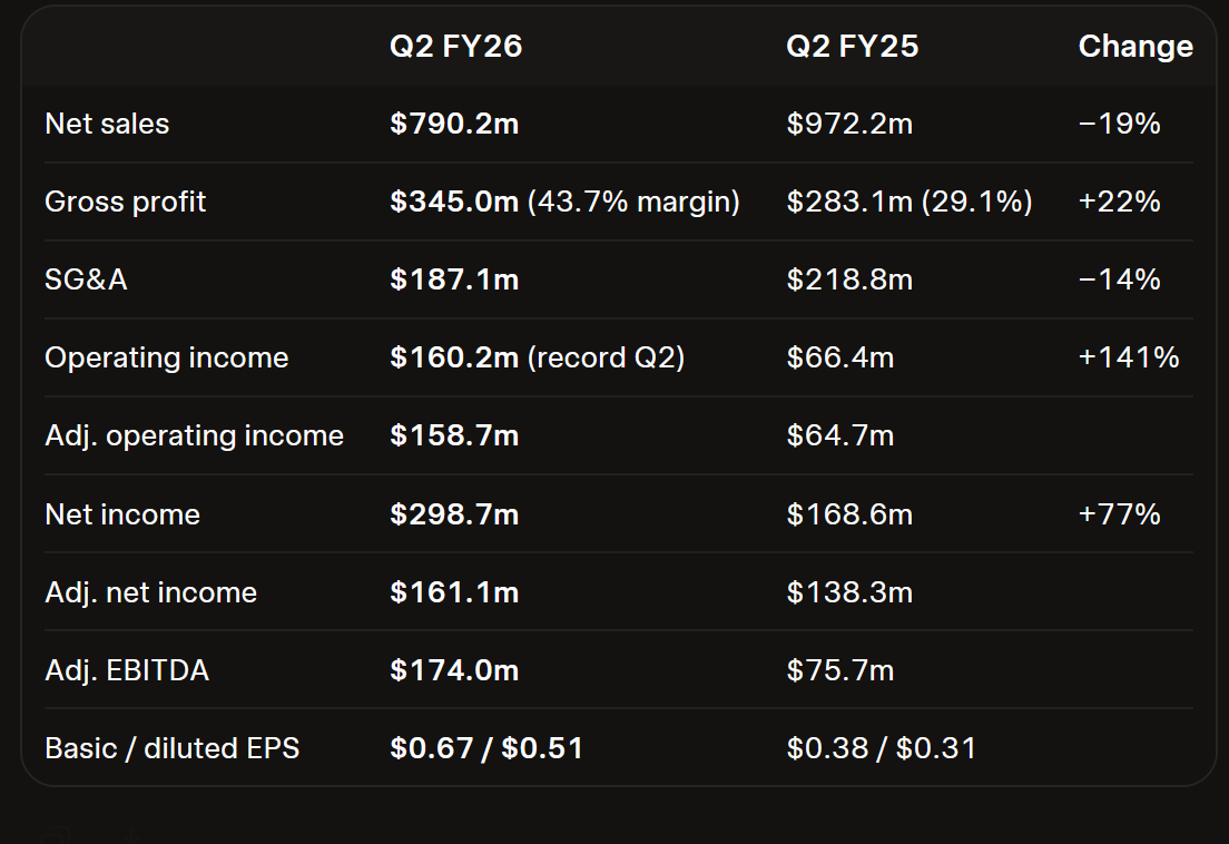 PhantomBlack699's tweet photo. GAMESTOP KEY FINANCIALS FOR Q2 2026 JUST DROPPED $GME https://t.co/sm9Mr65hbG