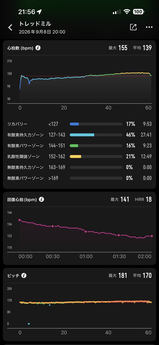TMiyatsukasa's tweet photo. ANYTIME FITNESS
初トレーニング😃
小雨だったので外走るか迷ったけど
結果的には土砂降りになったので
トレッドミルで正解😊
少しずつ速度上げていって12km/h程度で
サラッと終了😄
両隣りで走っている人のドタバタした音聞くと
自分の足音がいかに小さいか分かって良い😁
#ANYTIME #トレッドミル https://t.co/PAfZv4HHvQ