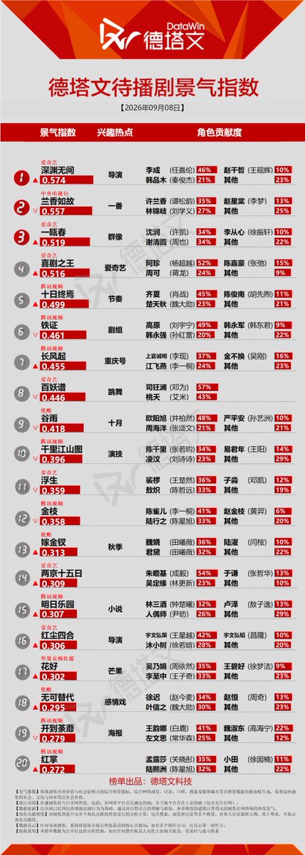 Natapori's tweet photo. #Datawin 260908
Now
1️⃣ #TheEarlySpring
2️⃣ #TheLongWatch
3️⃣ #InMyPrime
4️⃣ #Awaken
5️⃣ #TheRoadToSplendor
To broadcast
1️⃣ #Abyss
2️⃣ #AgainstTheCurrent
3️⃣ #SpringOfTheBlade
4️⃣ #KingOfComedy
5️⃣ #TheInfinite10Days https://t.co/RYPQs5e269