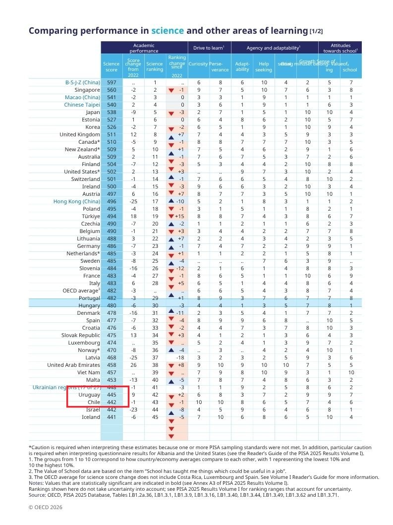 actis_esteban's tweet photo. Los mejores rendimientos educativos de América Latina son colistas a nivel global. El futuro del capital humano está muy lejos de nuestra geografía Otro indicador de la pérdida de gravitación internacional de la región! https://t.co/4rkJ2hSYNC