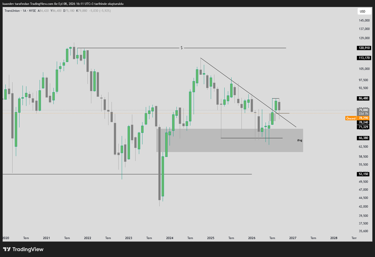 _Master_Chart's tweet photo. $TRU 
Aylıkta ifvg içinde likidite alımı
Trend kırılımı ve trende retest
Monthly low alındı ve fvg temas 
Orta vade ath bekliyorum ytd. https://t.co/qYZ83FeJ1w