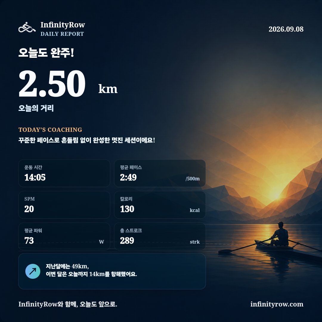 ExteyStyle's tweet photo. 오늘도 InfinityRow와 함께 앞으로 🚣
2.50km 완료
평균 페이스: 2:49/500m
#InfinityRow #Rowing #IndoorRowing https://t.co/YazPj1gVfo