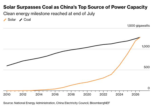 ryankatzrosene's tweet photo. China now has more installed generating capacity from solar than it does from coal. https://t.co/UWGAJ6r1IJ