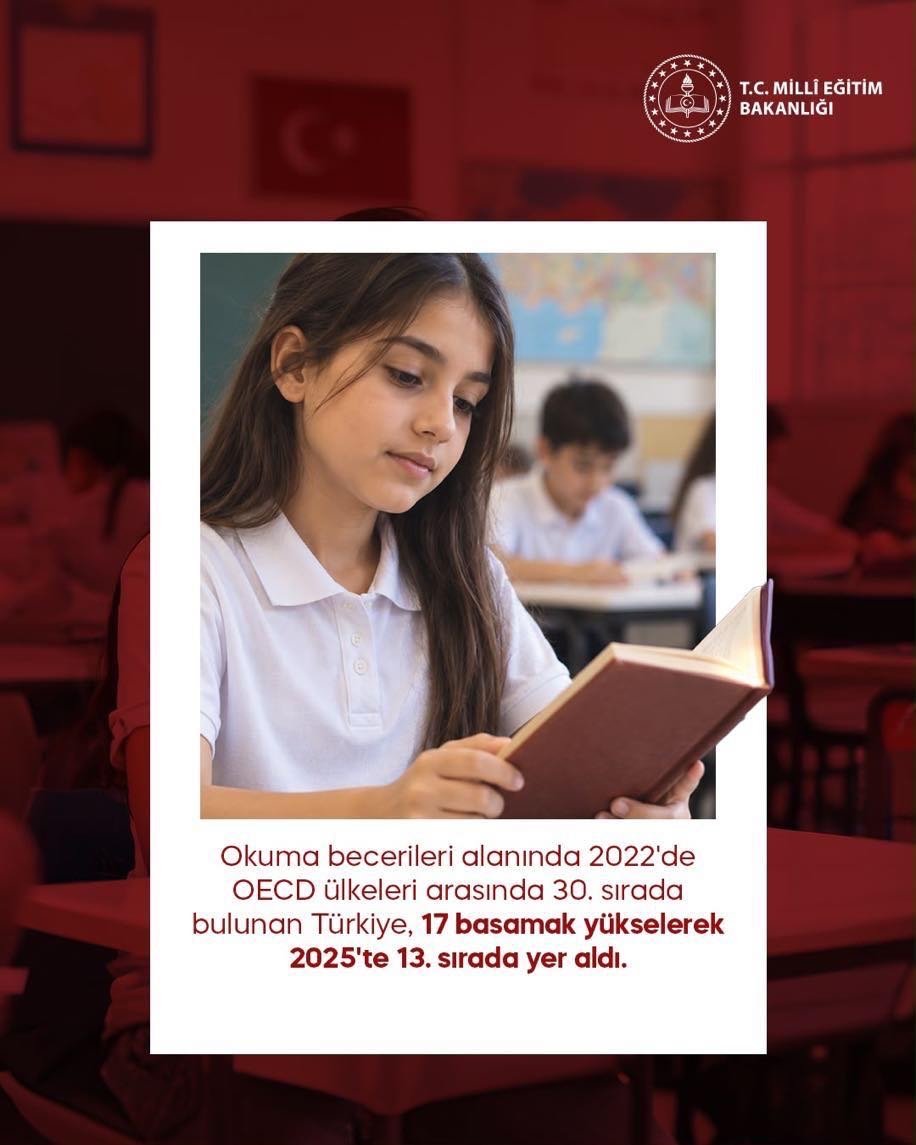 GulagacMEM's tweet photo. Okuma becerileri alanında büyük bir başarı yakalayan Türkiye, PISA 2025 sonuçlarına göre OECD ülkeleri arasında 17 basamak birden yükselerek 13. sıraya yerleşti.

#PiSA2025ZirveninAdıTurkiye

@tcmeb
@Yusuf__Tekin https://t.co/SLWEAkodor