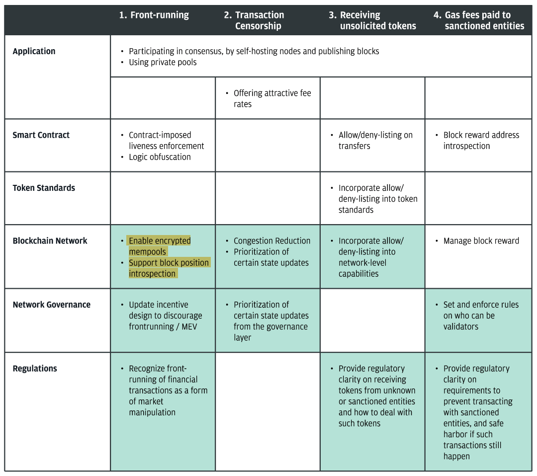 wallstreetbets's tweet photo. wall street discovering privacy in real time lol

JPMorgan and MIT are now researching how to make public blockchains usable for regulated finance

one of the ideas: encrypted mempools for public blockchains to hide pending trades until they execute so people can't front-run them

Zcash, Monero and Midnight might be onto something