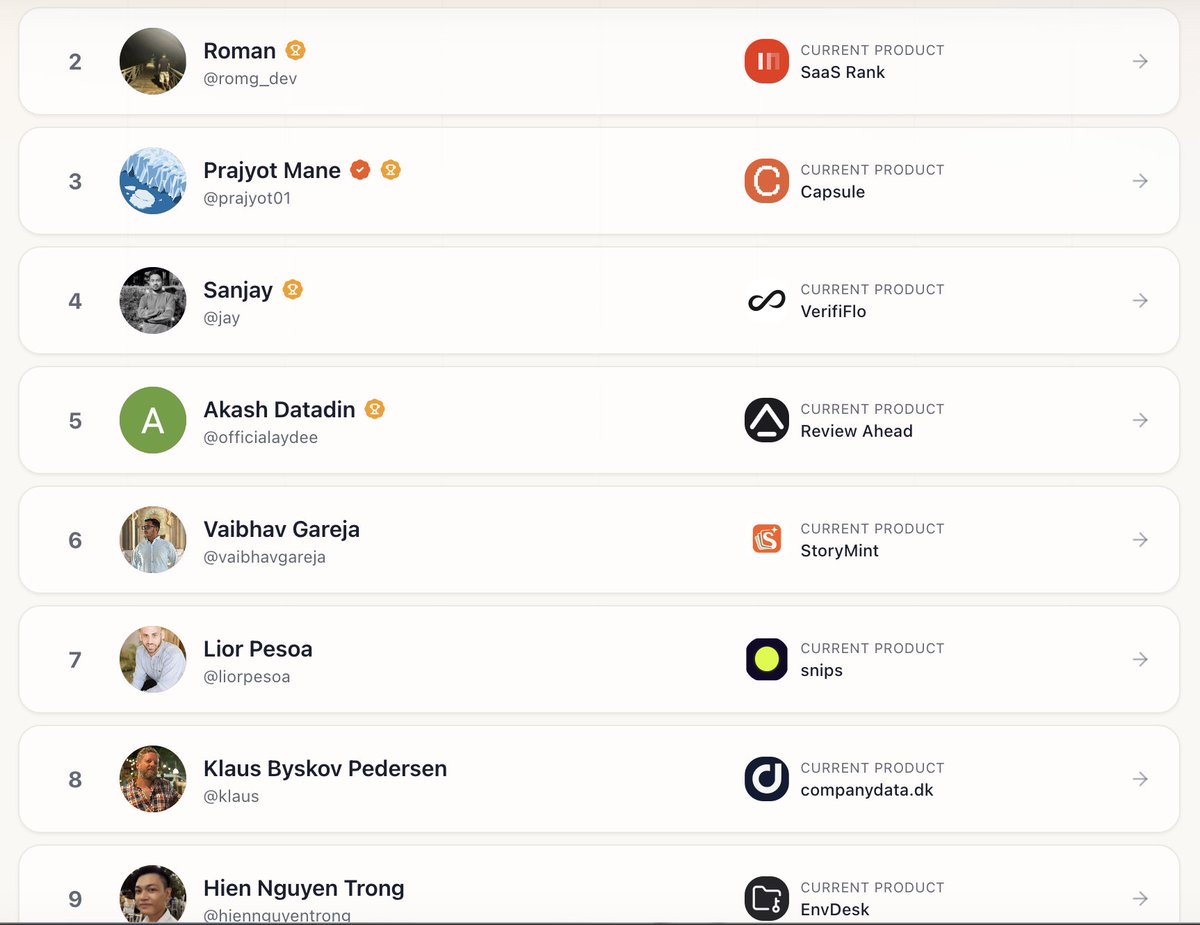 uriel_builds's tweet photo. The top 10 leaderboard this week on Buildside 🎯

Some seriously cool startups being built in public:

- SaaS rank (@romg_dev)
- Capsule (@prajyotmane01)
- Veriflo
- Review Ahead 
- StoryMint
- Snips (@liorpesoa) 🔥
- companydata . dk (@klausbyskov)
- EnvDesk (@tronghiendev)

They're sharing everything they learn and the journey. It's amazing seeing only founders come together like this!
