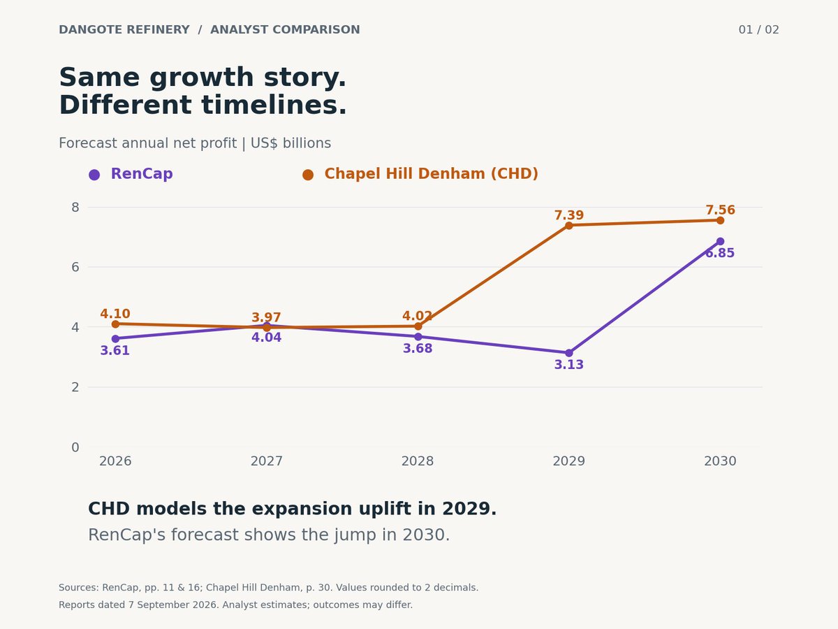 OsemudiamenOG's tweet photo. RenCap and Chapel Hill Denham are bullish on Dangote Refinery and Petrochemical. 

2026 profit forecasts: $3.61bn vs $4.10bn.
Expansion payoff: 2030 vs 2029.

Both predict growth, however they differ on when it lands and what it is worth.

My take: execution and entry price will decide the returns. Basically, try the IPO then load up in the first few trading months and wait.