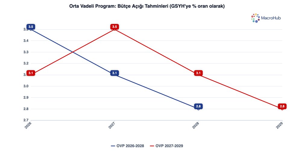 Macrohubtr's tweet photo. Yeni Program, bütçe açığının 2026’da önceki OVP tahmininin altında kalacağını öngörürken, 2027’de bir miktar yükselmesini, ardından ise kademeli olarak azalmasını ancak daha yüksek bir patikada seyretmesini bekliyor. https://t.co/4A9uCeZzXK