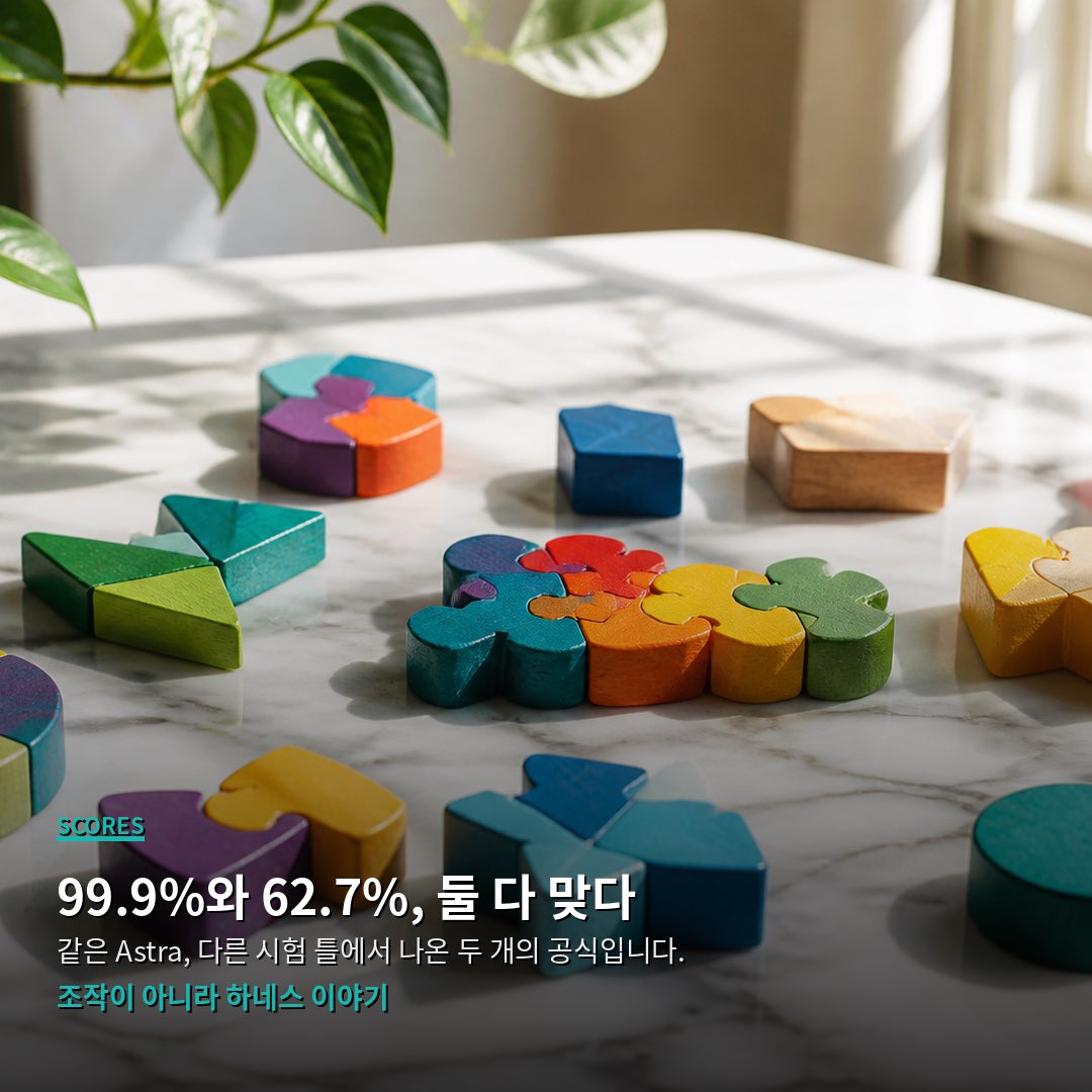 CUTBEAST_lab's tweet photo. OpenAI GPT-6 Astra가
ARC-AGI-3에서 점수를 두 개 받았습니다.

한쪽은 `99.9%`, 다른 쪽은 `62.7%`입니다.

같은 모델인데 왜 다를까요.?
쉽게 말하면
시험을 치르는 ‘틀’이 달랐기 때문입니다.

조작이나 치팅 이야기가 아닙니다.
시스템(하네스) 대 모델의 이야기입니다.

ARC-AGI-3는
새로운 턴제 추상 게임을
직접 만져 가며 푸는
상호작용형(에이전틱) 벤치마크입니다.

탐험하고, 규칙을 머릿속에 만들고,
목표를 잡아 계획을 세워야 합니다.

ARC Prize가 쓰는 Standard 하네스
(제공사에 치우치지 않은 시험 틀)에서는
모델이 스스로 남기기로 한 메모만
다음으로 가져갑니다.
여기서 Astra(max)는 Semi-Private 기준
`62.7%`, 비용은 약 `$26,098`입니다.

OpenAI 쪽 Provider Adapter 하네스에서는
요청 사이에 불투명한 추론 상태를 유지하고
긴 대화를 압축(compaction)합니다.

문서화된 API 기능을 쓰는 실행 환경입니다.
여기서 Astra(high)는 `99.9%`,
비용은 약 `$18,817`입니다.
같은 Adapter의 max는 `98.6%` / `$17,332`입니다.

둘 다 ARC Prize가 인정한 SOTA입니다.
숫자가 두 개인 이유가
모델이 둘이라서가 아니라
시험 틀이 둘이기 때문입니다.😳

하네스(시험 틀·실행 환경)가
점수를 얼마나 바꾸는지는
추론을 끈 비교에서 더 선명합니다.

Standard `35.2%` 대 Provider `96.7%`입니다.
같은 Astra라도
메모만 들고 가는 틀과
상태를 이어 주는 틀이
결과 폭을 크게 벌립니다.

Adapter 쪽은 짝지은 해결 게임 기준으로
대략 `3.66`배 더 빠르고
토큰은 약 `49%` 덜 썼다고 합니다.
행동 효율도 눈에 띕니다.
Adapter(max)는 사람 중앙값보다
적은 행동으로 `96%`의 레벨을 끝냈습니다.

마케팅에서는 `99.9%`가 크게 보입니다.
그런데 다른 모델 숫자
(예: GPT-5.6 Sol `7.8%`)는
대개 Standard 하네스에서 잰 값입니다.

`99.9%`와 `7.8%`를 바로 붙이면
비교 조건이 다릅니다.

공정한 한 줄은 이렇습니다.
같은 Standard 기준이면
Astra `62.7%` 대 Sol `7.8%`입니다.

그래도 격차는 큽니다.
다만 “거의 만점” 프레임으로
다른 모델을 깔아보는 그림은
같은 시험이 아닙니다.

ARC Prize는 두 하네스 점수를
앞으로 나란히 공개하겠다고 했습니다.

그리고 AGI(인간처럼 폭넓게
새 기술을 배우는 일반 지능)라고
부르지 않았습니다.

Mike Knoop도
아직 AGI라 부를 증거가 없다고
선을 그었습니다.

정리하면 이렇습니다.
같은 Astra, 다른 시험 틀.
`99.9%`와 `62.7%`는 둘 다 맞습니다.

점수를 읽을 때는 모델만 보지 말고
하네스(시스템)를 같이 보시면 됩니다.
