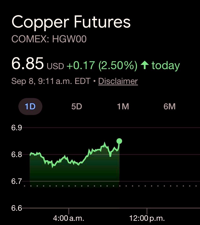 CopperBullish's tweet photo. #Copper - $6.85 a pound, up 17 cents! https://t.co/Y9OYmE7DNp