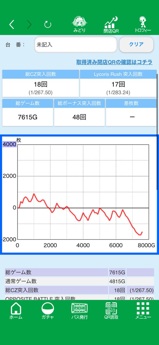 skask_v's tweet photo. 途中まで6なのかと錯覚するくらい挙動よかったりする貴重な4のグラフ、自力台すぎる、レア役重すぎ、千束のみーぎだけ本当にありがとう https://t.co/bwi7bKewnL