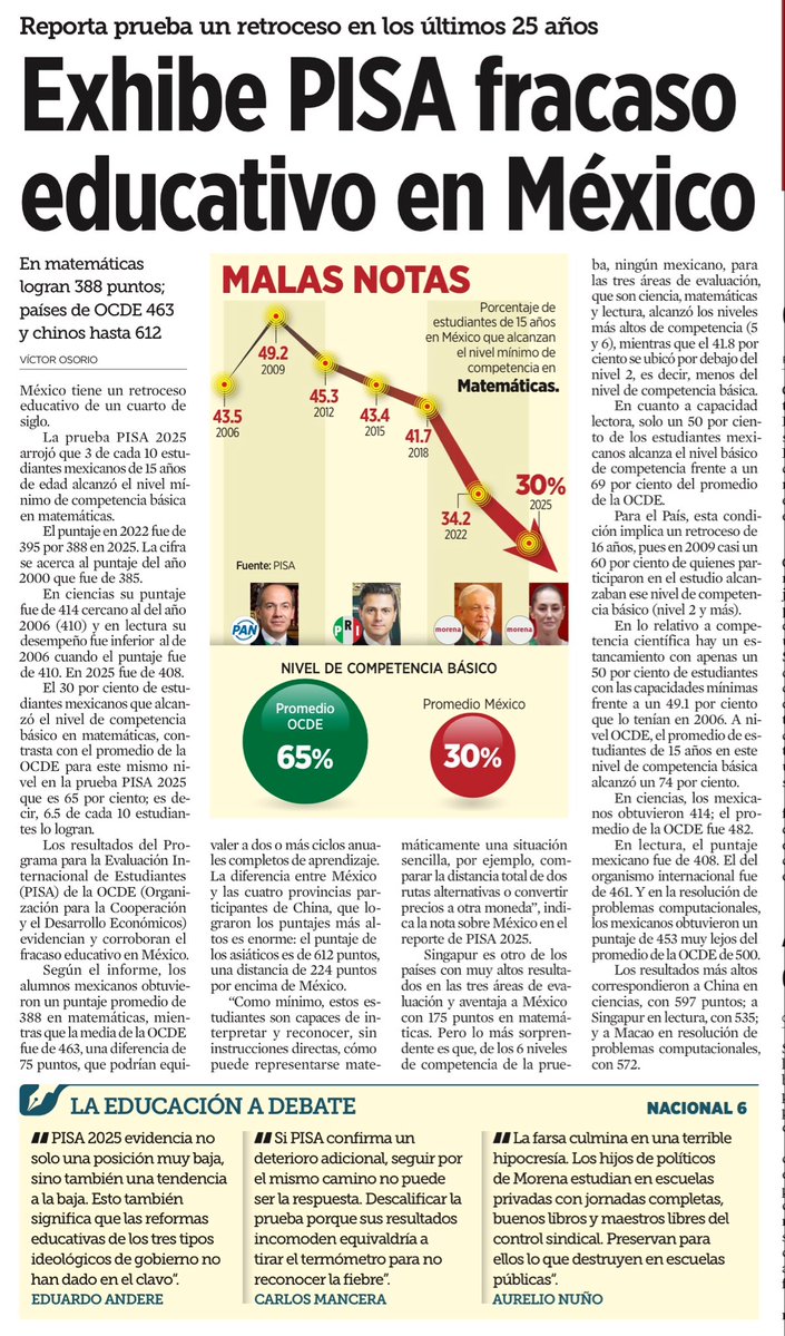 jrisco's tweet photo. Fracaso educativo. https://t.co/M2sgpHF5OC