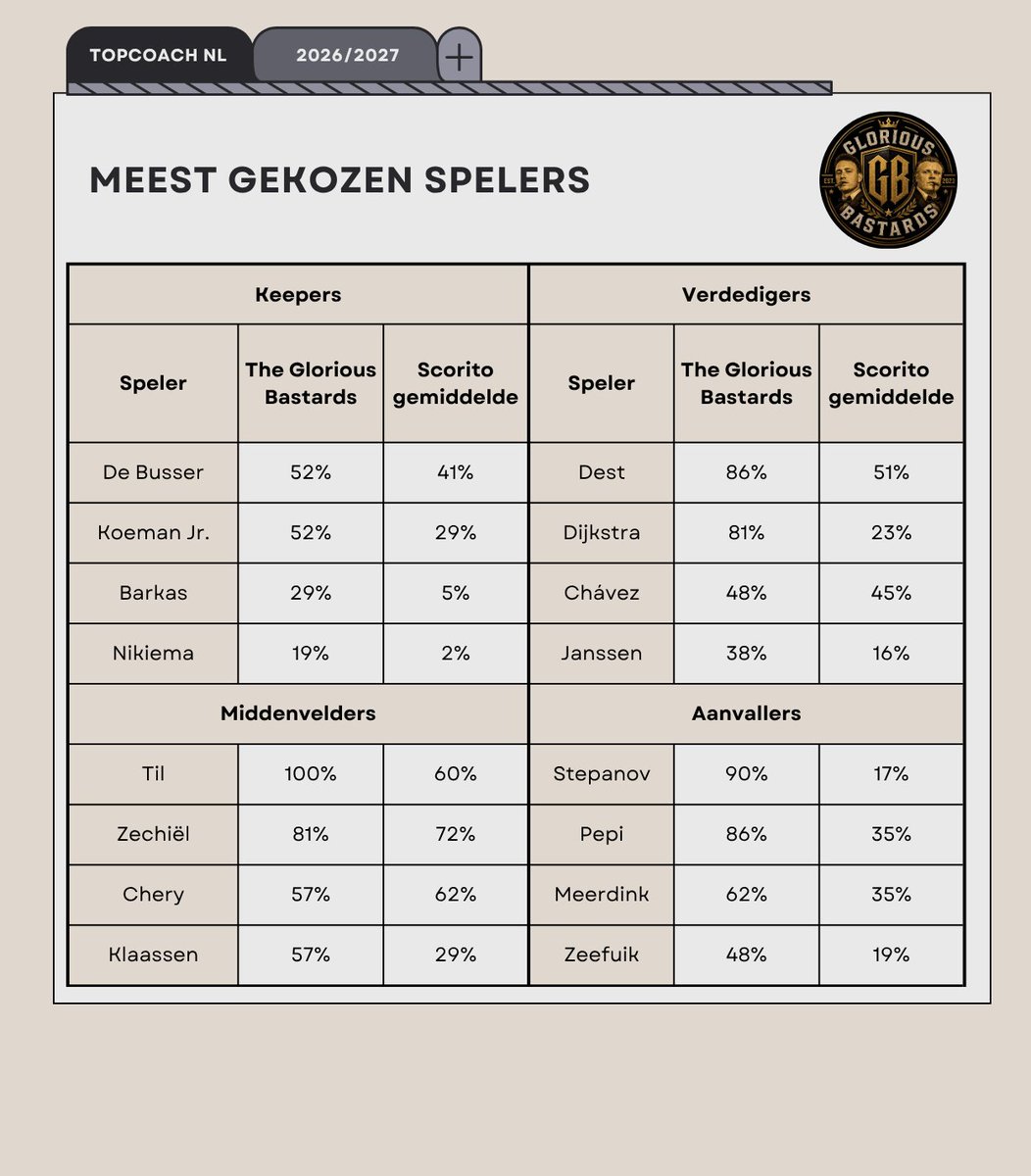 ScoritoBastards's tweet photo. Topcoach NL 📊

🎯 77 (!) verschillende spelers gekozen
💯 Slechts één speler met 100% pick rate
🃏 Verschilmaker: Artem Stepanov

@scorito @MeneerScorito @stijnkling
#scorito #TopCoachNL #BattleOfTheSubleagues https://t.co/lkxNnTQGbT
