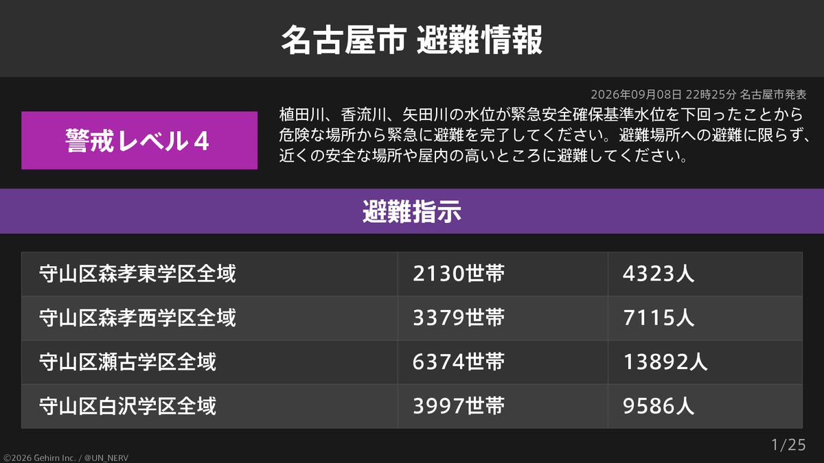 UN_NERV's tweet photo. 【愛知県名古屋市 避難指示・高齢者等避難】
愛知県名古屋市の1,006,860世帯1,972,695人に避難指示、7,383世帯14,013人に高齢者等避難が発令されています。
発令理由: 植田川、香流川、矢田川の水位が緊急安全確保基準水位を下回ったことから https://t.co/Ad7tZ7tazB