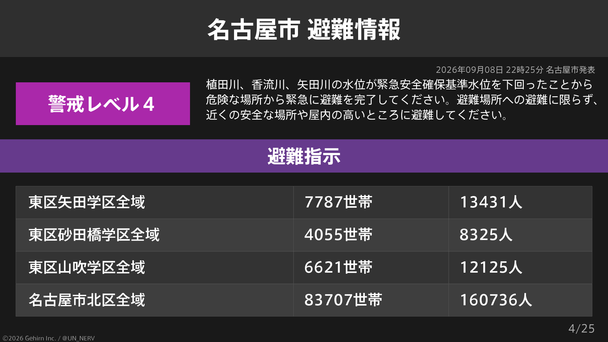 UN_NERV's tweet photo. 【愛知県名古屋市 避難指示・高齢者等避難】
愛知県名古屋市の1,006,860世帯1,972,695人に避難指示、7,383世帯14,013人に高齢者等避難が発令されています。
発令理由: 植田川、香流川、矢田川の水位が緊急安全確保基準水位を下回ったことから https://t.co/Ad7tZ7tazB