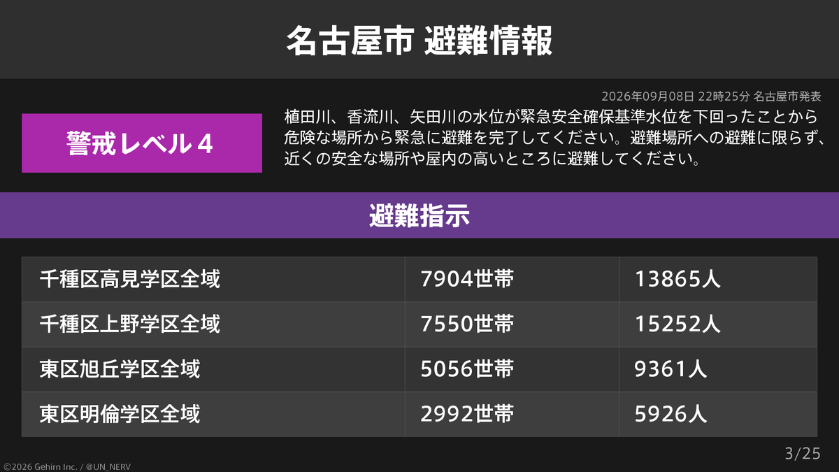 UN_NERV's tweet photo. 【愛知県名古屋市 避難指示・高齢者等避難】
愛知県名古屋市の1,006,860世帯1,972,695人に避難指示、7,383世帯14,013人に高齢者等避難が発令されています。
発令理由: 植田川、香流川、矢田川の水位が緊急安全確保基準水位を下回ったことから https://t.co/Ad7tZ7tazB