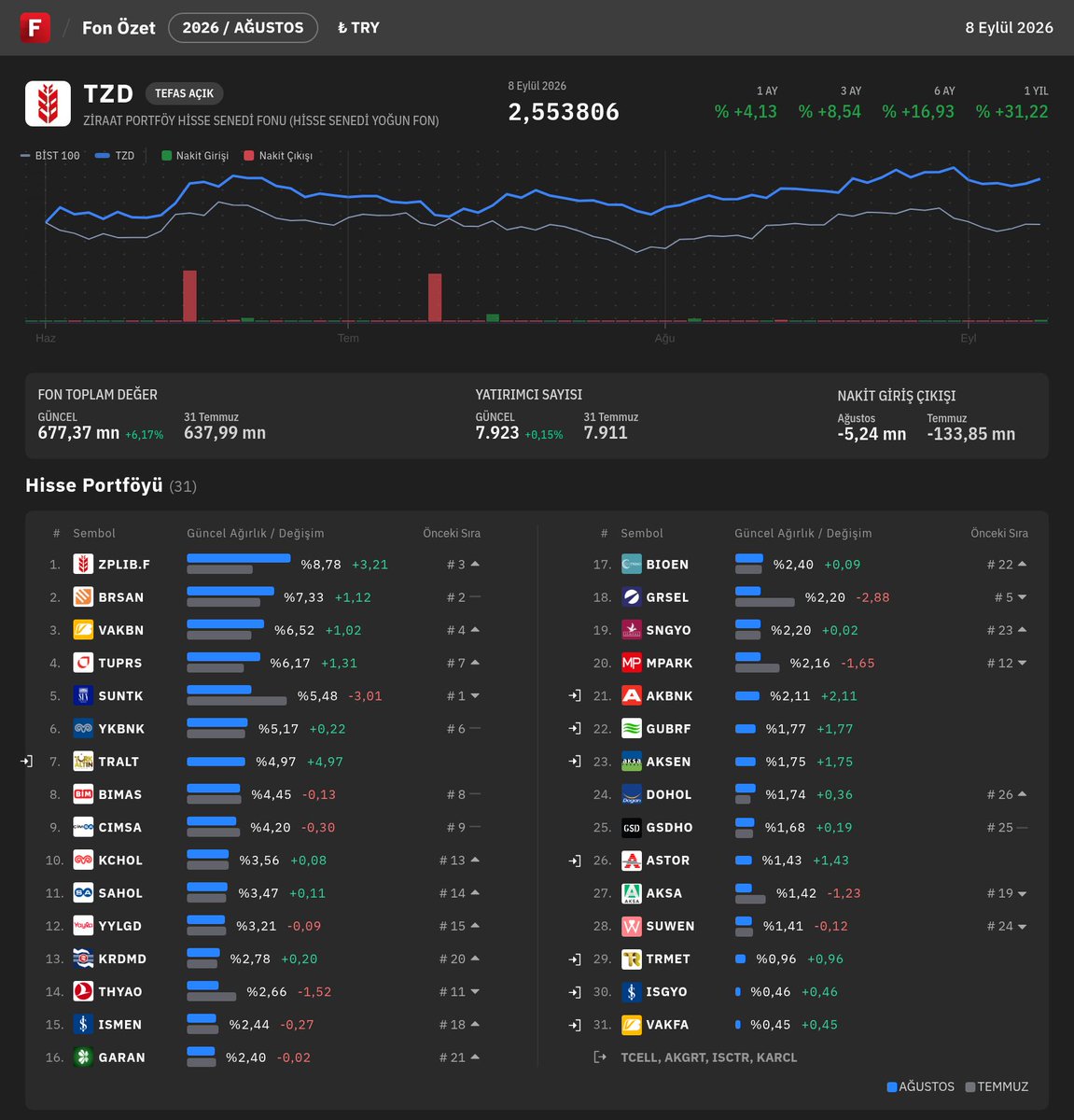 fintables's tweet photo. $TZD - ZİRAAT PORTFÖY HİSSE SENEDİ FONU (HİSSE SENEDİ YOĞUN FON) Ağustos ayı portföy dağılımı açıklandı.
En Büyük Pozisyonlar🔍
#ZPLIB.F #BRSAN #VAKBN #TUPRS #SUNTK
Fintables internet sitesi veya mobil uygulaması üzerinden detaylı inceleme yapabilirsiniz. #TZD
📲 https://t.co/E6sQo6b0jI
💻 https://t.co/hx34gJLxNc