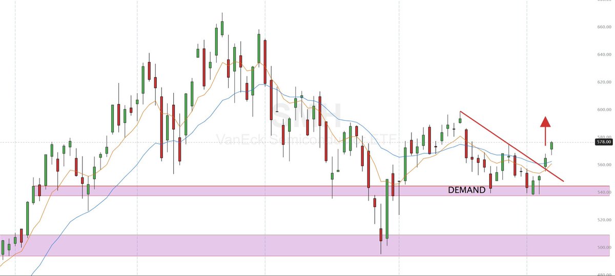 RealJGBanks's tweet photo. MY NEXT SECTOR ROTATION WATCH

This is how I find the next move BEFORE everyone starts chasing.

Sectors currently breaking out:

$XLK TECHNOLOGY
$AAPL $MSFT $PLTR $CSCO $ORCL

$DRAM MEMORY
$MU $SNDK $WDC $STX

$SMH SEMICONDUCTORS
$NVDA $AVGO $AMD $LRCX $AMAT $QCOM

Sector on watch for a break out:

$DTCR DATA CENTERS / AI INFRASTRUCTURE
$VRT $CRWV $NBIS $APLD $IREN

All 4 are sitting at areas I’m watching for the same setup:

Demand holds
8/21 turns bullish
Downtrend breaks
Retest holds

Then I attack the strongest names inside the strongest sector.

Everyone wants what already ran.

I’m looking for WHERE MONEY ROTATES NEXT.