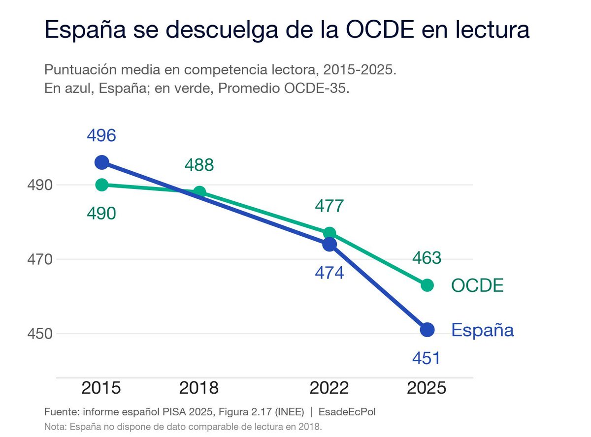 cristian_arayal's tweet photo. Chile y España presentan pésimos resultados en la Prueba Pisa, el nuestro en matemática y lectura en Europa. 
Lo que ambas naciones comparten es que durante años hubo autoridades que se preocuparon de la sexualidad de los menores, de la ideología y de la militancia política en vez de lo esencial como es el aprendizaje.
Los resultados de hoy reflejan las prioridades que pusieron nuestros gobernantes.