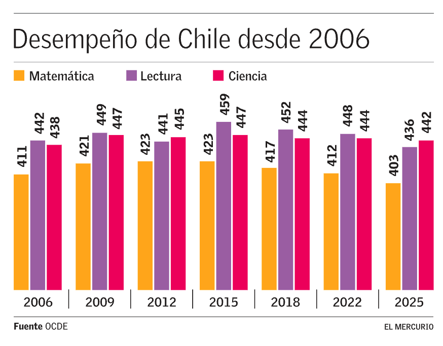 cristian_arayal's tweet photo. Chile y España presentan pésimos resultados en la Prueba Pisa, el nuestro en matemática y lectura en Europa. 
Lo que ambas naciones comparten es que durante años hubo autoridades que se preocuparon de la sexualidad de los menores, de la ideología y de la militancia política en vez de lo esencial como es el aprendizaje.
Los resultados de hoy reflejan las prioridades que pusieron nuestros gobernantes.