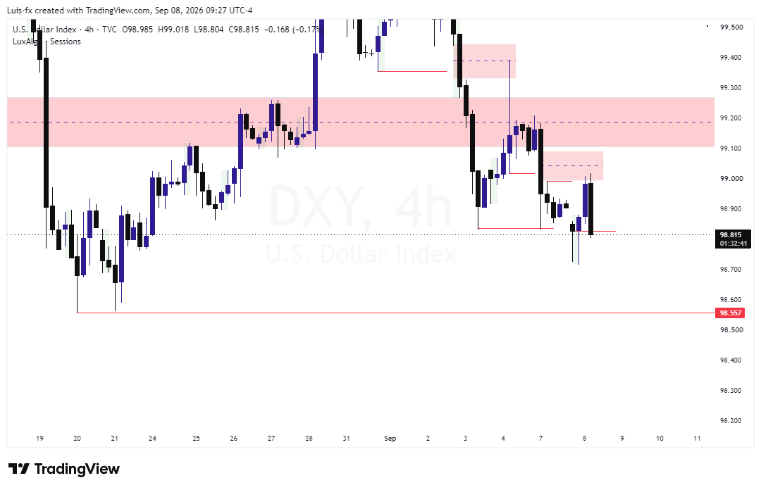 Fwadekx's tweet photo. $DXY 
Would really love this cadle closure happen so i can confidently frame setups on $EU &amp; $AU then $USDCAD &amp; $USDCHF 

Its been headache today https://t.co/WH2jb125BX