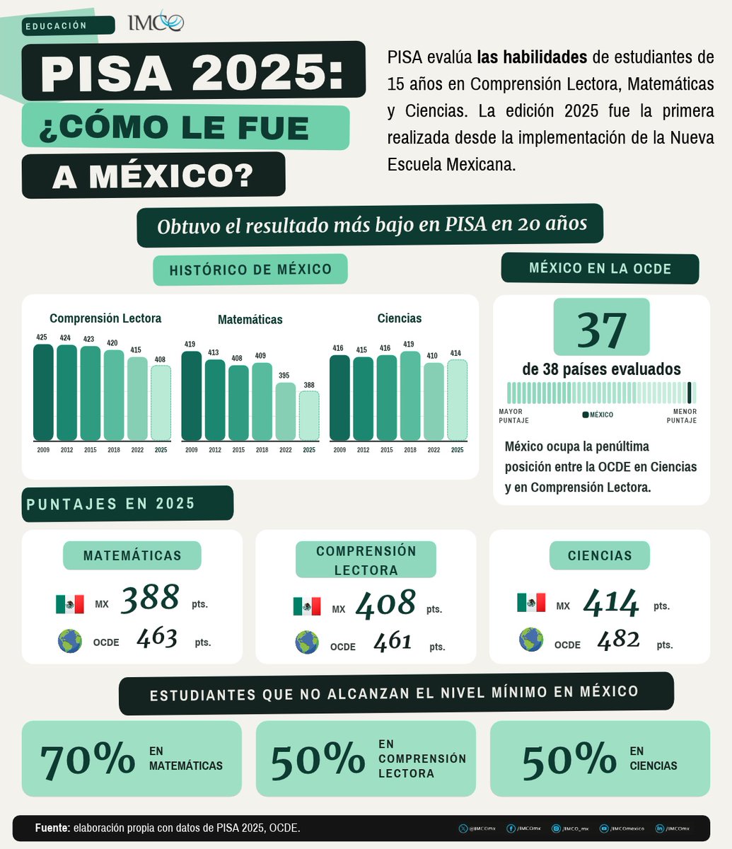 imcomx's tweet photo. 📚 Ya están disponibles los resultados de #PISA2025.

📊 Los puntajes de México son 414 en Ciencias (+4 vs. 2022), 388 en Matemáticas (-7) y 408 en Comprensión Lectora (-7), todos menores al promedio de los países de la OCDE.

📉 El país se ubica en el penúltimo lugar en Ciencias y Comprensión Lectora, lo que indica que persiste la tendencia a la baja en el desempeño de los estudiantes.