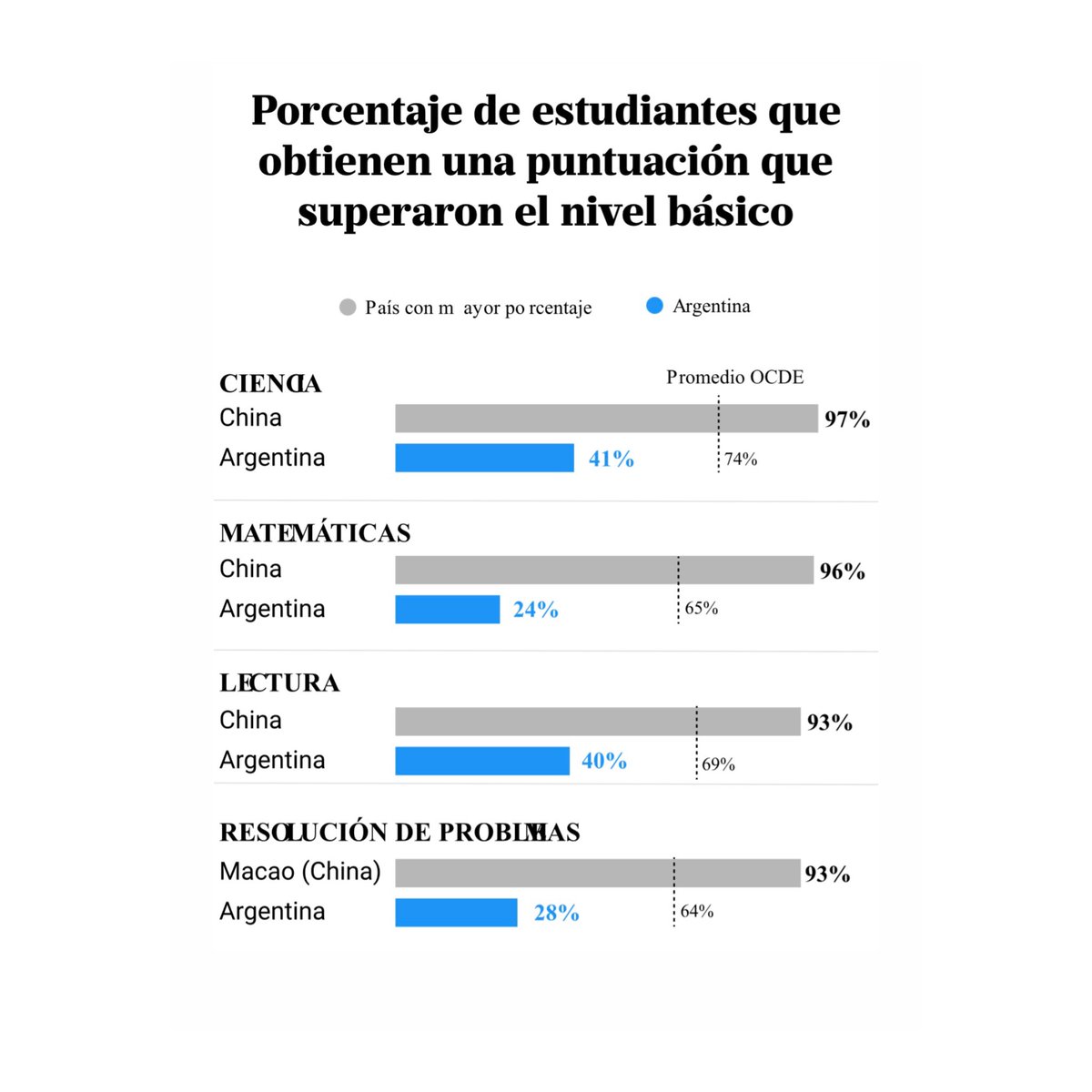 maxiferraro's tweet photo. PRUEBAS PISA: CAÍMOS EN CIENCIA, LENGUA Y MATEMÁTICAS.

Duelen y preocupan los resultados de las pruebas PISA que conocimos hoy. De 2022 a 2025, el puntaje de nuestros estudiantes volvió a caer en todas las áreas, 8 de cada 10 chicos no logran los niveles básicos de matemáticas, y solo uno de cada 12 alumnos alcanza el nivel básico en todas las materias.

Y frente a eso también preocupa la actitud del gobierno. Hace unas semanas, celebraron los resultados de las "Aprender" como un éxito propio. Hoy, frente al retroceso en las PISA, las responsabilidades son de los anteriores gobiernos. Y así estamos desde hace décadas, señalando responsables políticos mientras los resultados en los aprendizajes siguen cayendo.

La educación no puede evaluarse según la conveniencia política, no puede haber triunfalismo cuando los datos acompañan y excusas cuando incomodan. Lo que necesitamos son políticas de Estado sostenidas en el tiempo, datos confiables y evaluaciones que no dependan de ningún gobierno de turno. Los resultados deben servir para comprender qué funciona, qué no funciona y dónde están las prioridades.

Hace años vengo proponiendo y presentando un proyecto de ley para la creación de un INSTITUTO NACIONAL DE EVALUACIÓN INDEPENDIENTE, con autonomía técnica y fuera de la órbita del poder político. 

Estoy convencido que la evaluación debe ser una política de Estado al servicio de la mejora educativa. Hay que saber con precisión dónde estamos parados para decidir cómo avanzar. La educación requiere continuidad, evidencia y acuerdos duraderos. Sin diagnósticos confiables no hay política educativa seria, y sin políticas educativas sostenidas en el tiempo no hay posibilidad de revertir los resultados que hoy nos duelen y preocupan.