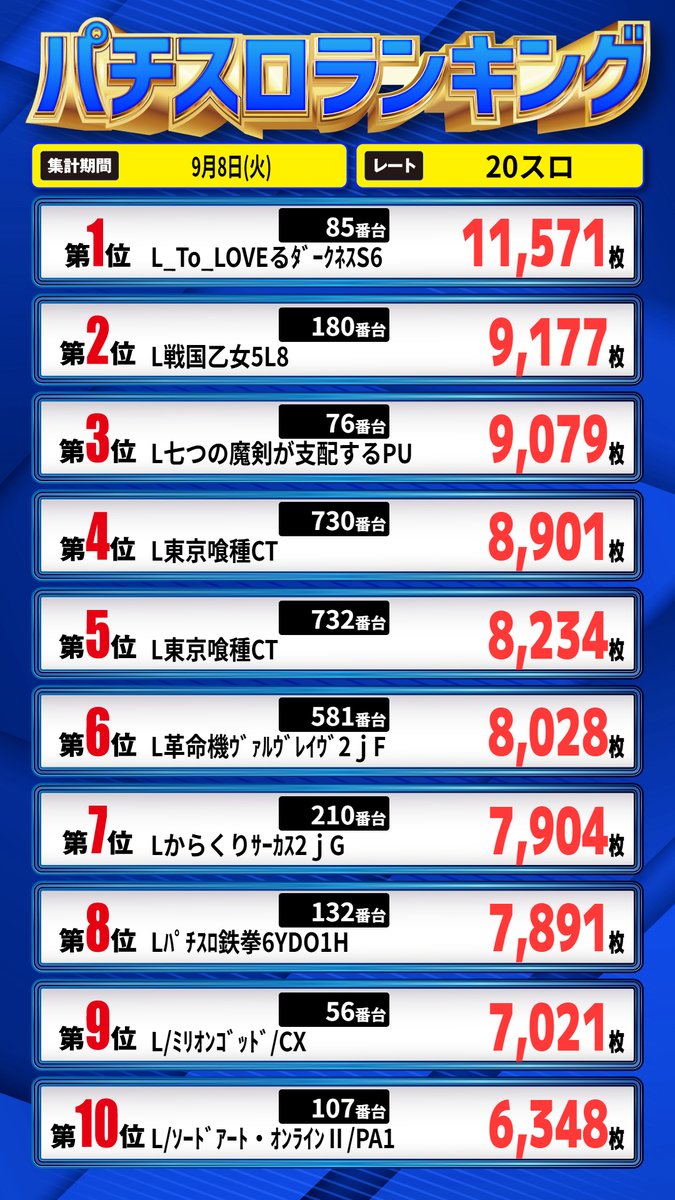 maru_kiriplus's tweet photo. 昨日の最終結果はこちら🤗
ToLOVEるの万枚を筆頭に盛り上がってました🎉🎉🎉
本日はあまねさん・まかろんさん・いずねえさんのトリプル来店予定です🥰
朝からのご来店お待ちしております✨
#まるみつ霧島店PLUS https://t.co/yFo0XC0e87