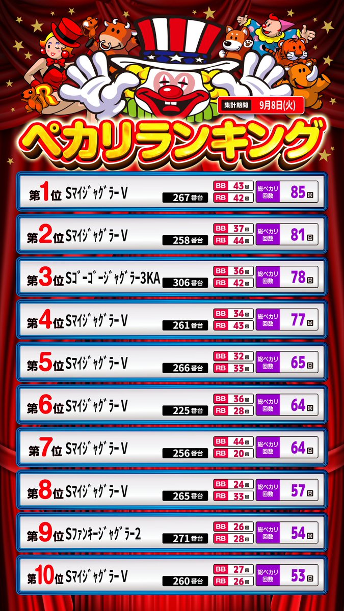 maru_kiriplus's tweet photo. 昨日の最終結果はこちら🤗
ToLOVEるの万枚を筆頭に盛り上がってました🎉🎉🎉
本日はあまねさん・まかろんさん・いずねえさんのトリプル来店予定です🥰
朝からのご来店お待ちしております✨
#まるみつ霧島店PLUS https://t.co/yFo0XC0e87