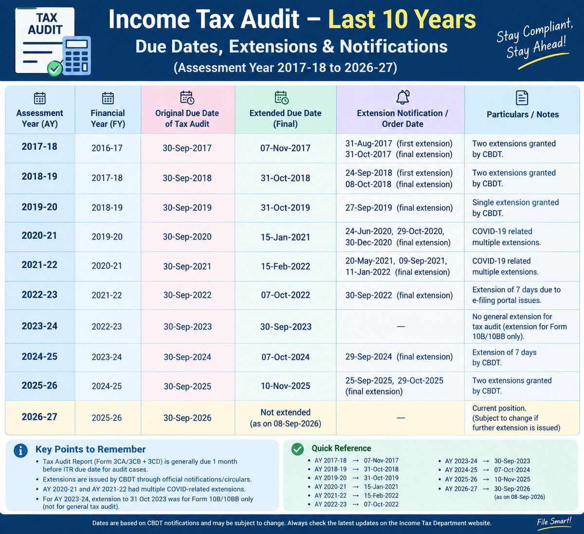thefmonk's tweet photo. Income Tax Audit last 10 Years Due date and its extensions.

#incometaxaudit #tar #duedateextension
@TimsyJaipuria @CAHimankSingla @BimalGST @TaxationUpdates https://t.co/gOHP8BbjCv