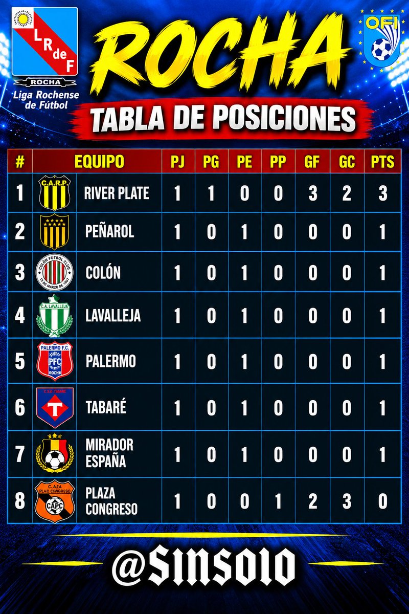 Sinsolo's tweet photo. #Rocha 🌴🌴
Disputada la 1️⃣ fecha asi quedaron las posiciones en el Torneo rochense. https://t.co/PIItlHpD1f