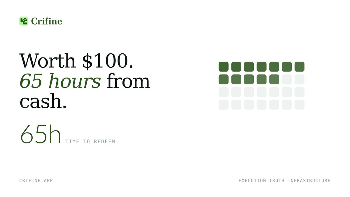 crifineapp's tweet photo. For real-world assets, price is only half the answer.

The other half: how long until it's actually cash?

A token worth $100 that takes 65 hours to redeem is not the same asset as $100.

We track both. → https://t.co/YTj4Yk325f https://t.co/xPirzmXjjT