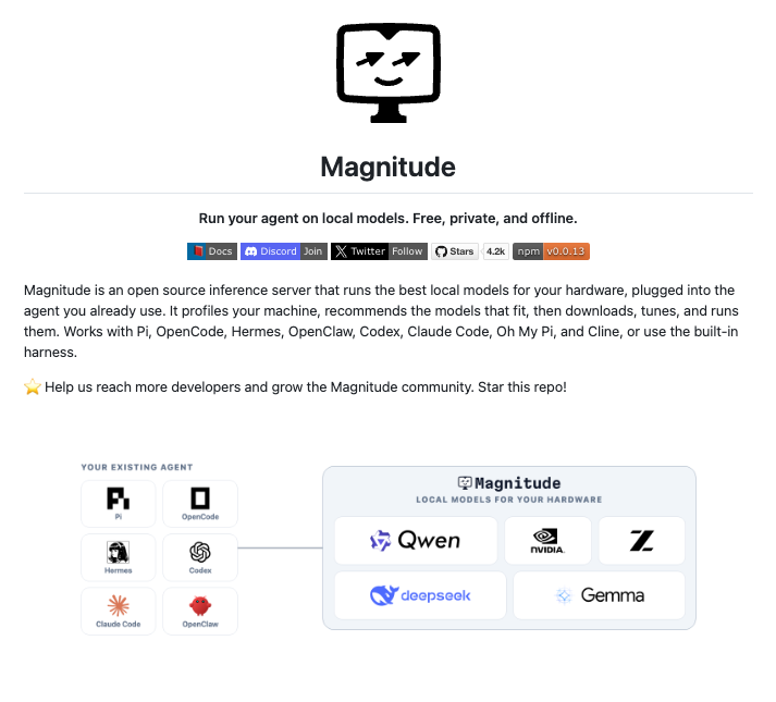 Magnitude screenshot showing local-model routing for multiple coding agents, with hardware-aware model selection and an offline/private positioning