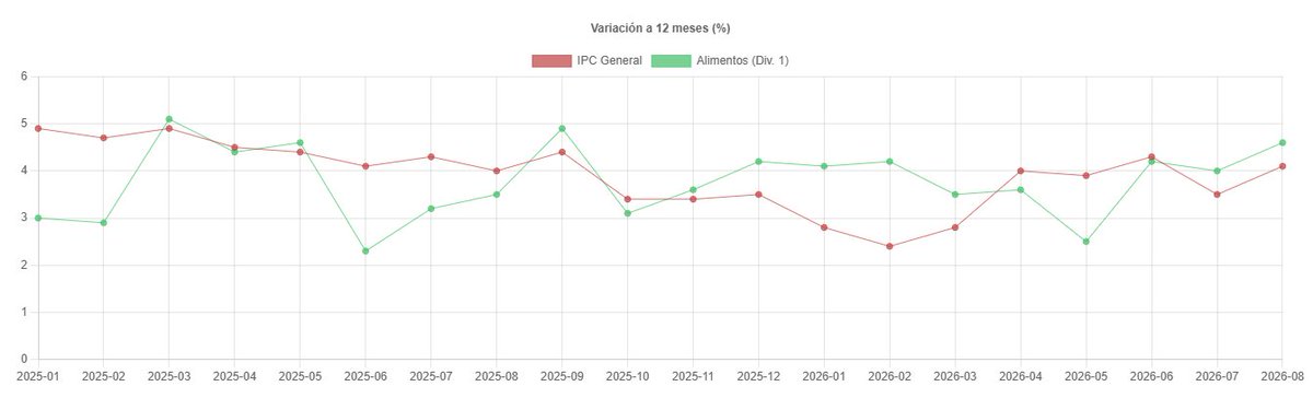 felipe_diaz_b's tweet photo. 2) Primero el tamaño del fenómeno: desde 2023 el índice de alimentos subió ~14%. No es un salto puntual, es un alza sostenida, mes a mes. Y en 2026 se aceleró: hoy los alimentos explican una porción de la inflación mayor que su 22% de peso en la canasta. https://t.co/sxYqjfL6ll