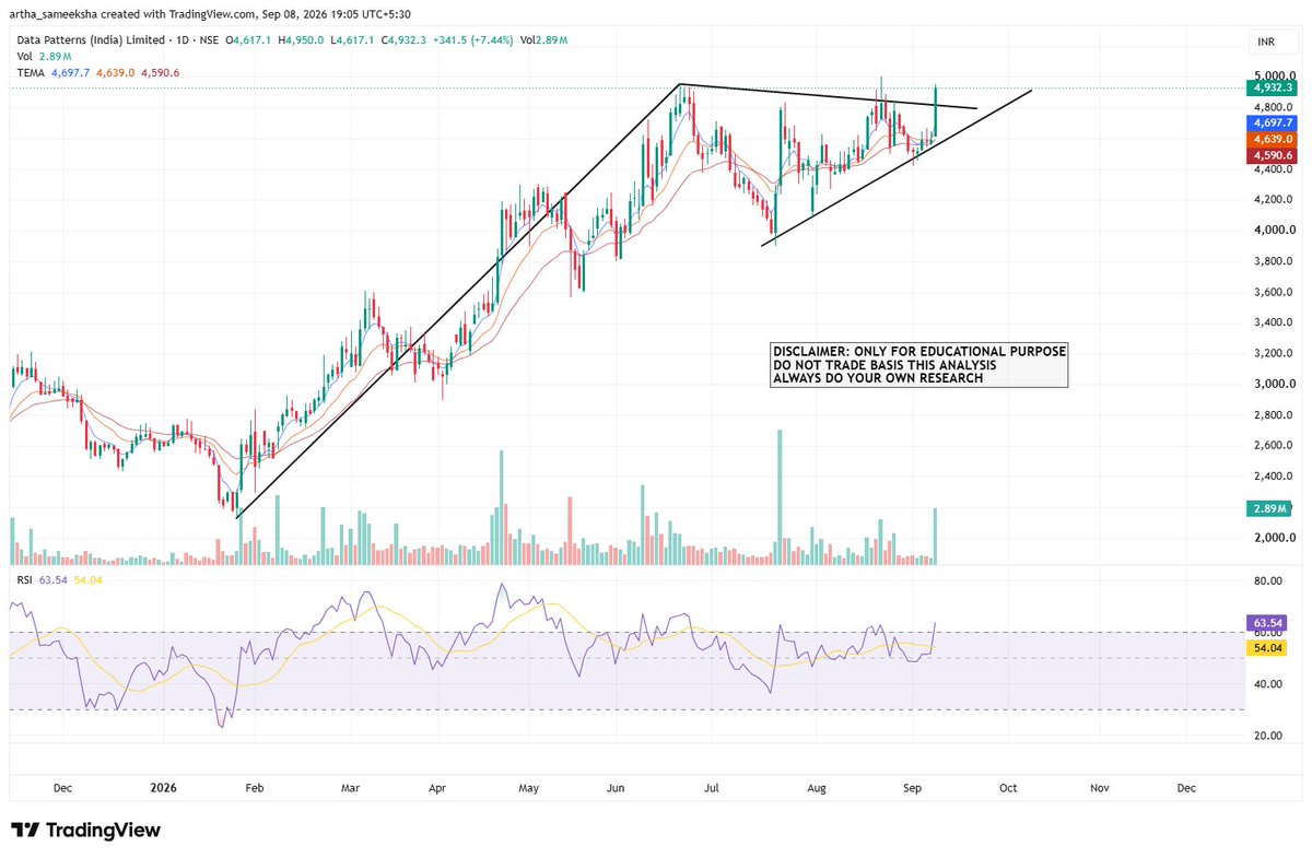 ArthaSameeksha's tweet photo. 📊 3 breakouts spotted today (8 Sept)

Sharing setups below 👇

⚠️ Educational purpose only. Not SEBI
registered. Not a recommendation. DYOR.

1. #DATAPATTNS
Pennant pattern breakout with strong volume.
Close to ATH.

#TechnicalAnalysis #ChartPatterns https://t.co/MtrxiDGUeZ