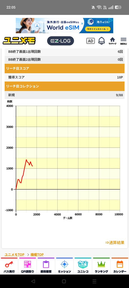 ryu_pate's tweet photo. タコスロ初打ち
1kからまさかの1000枚超え
世代でもなんでもないけど滑りコマ数わかるから自分なりにリール制御を考察しやすくてめちゃくちゃ面白かった
そしてタコループ22回（写真撮れず）
楽しかったなぁ https://t.co/AzANSXlAR5