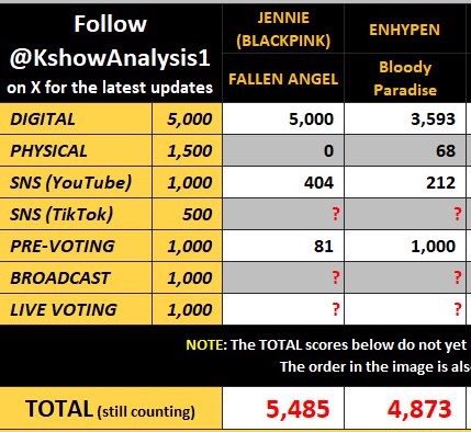 Jennie_Union's tweet photo. 🚨🚨VOTE #FALLENANGEL FOR M-Countdown Pre-Vote! 

Current gap is only 600 points, we’ll lose if we don’t maximize Pre-Vote points 

Less than 2 hours left until Pre-Vote ends🚨THIS IS OUR ONLY CHANCE, Let’s do best for #JENNIE

‼️Rubies MASS VOTE NOW ‼️ 

🔗 https://t.co/rqX4u1gkh6